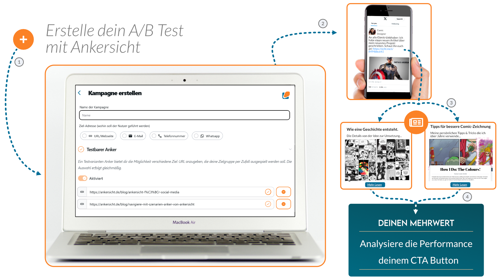 AB Test für Kreative