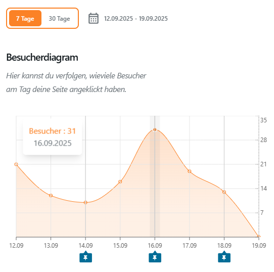 Besucherdiagram