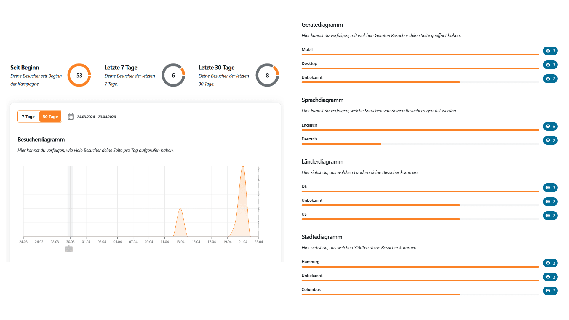 Ankersicht Statistiken zur Marketinganalyse
