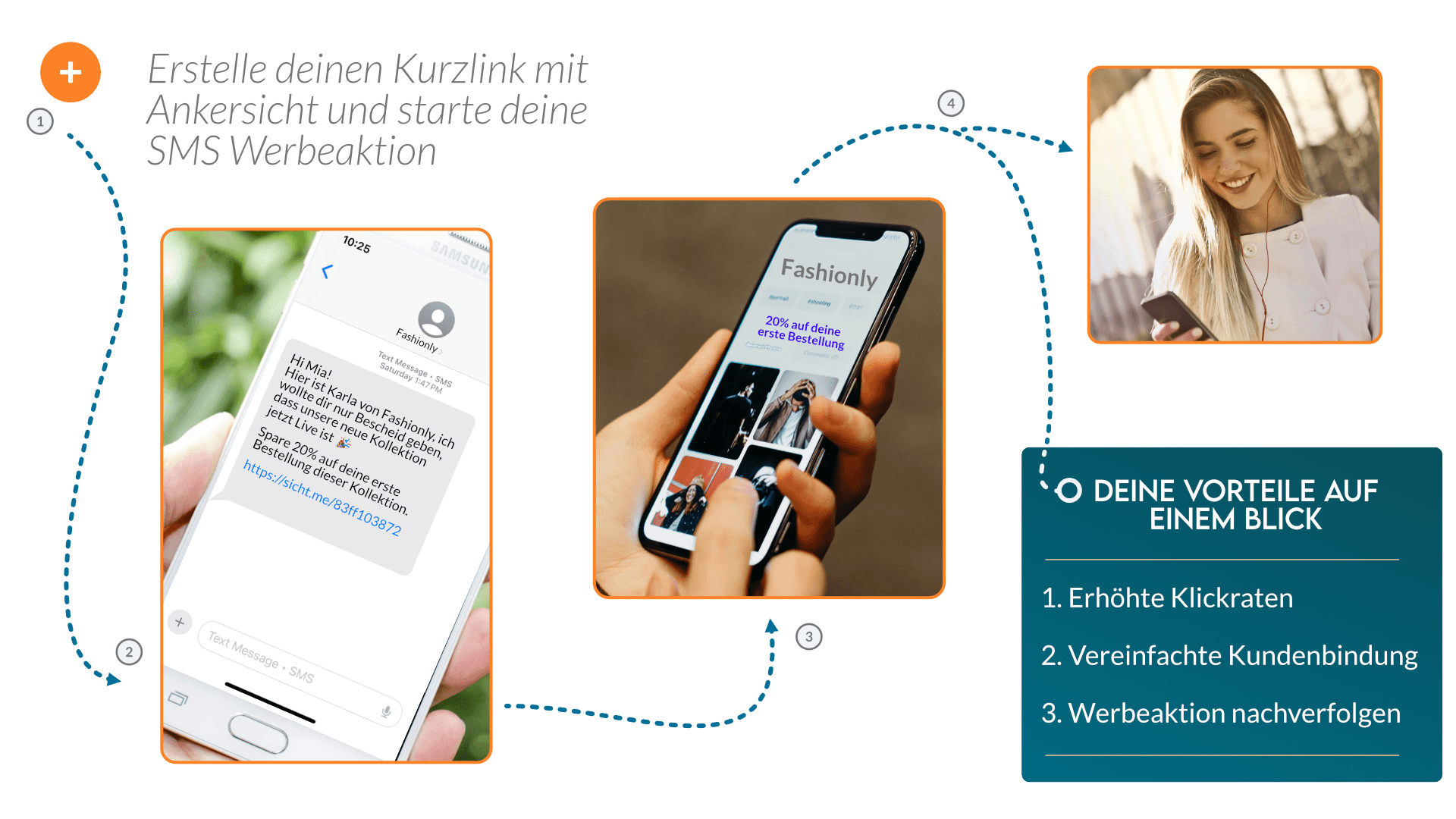 Werbeaktion als SMS SMS Marketing mit Kurzlink